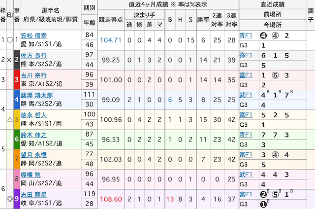 豊橋競輪　出走表　2025年10月17日12R