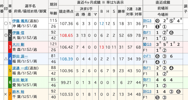 豊橋競輪 出走表 2025年10月30日12R