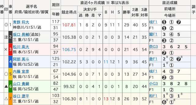 宇都宮競輪予想 出走表 2026年2月16日12R