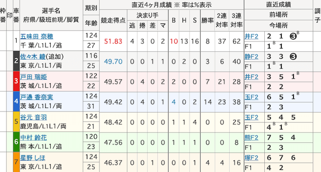宇都宮競輪予想　出走表　2025年4月24日7R