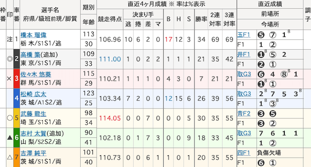 宇都宮競輪　出走表　2025年6月11日12R