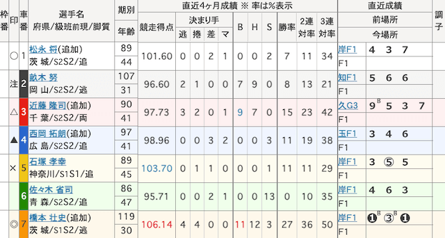 宇都宮競輪　出走表　2025年7月7日10R