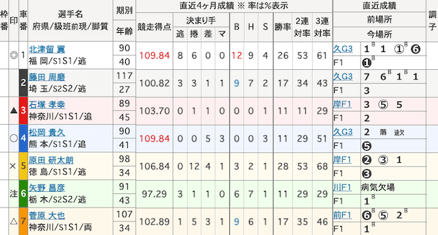 宇都宮競輪　出走表　2025年7月8日12R