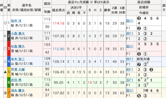 宇都宮競輪　出走表　2025年8月27日12R