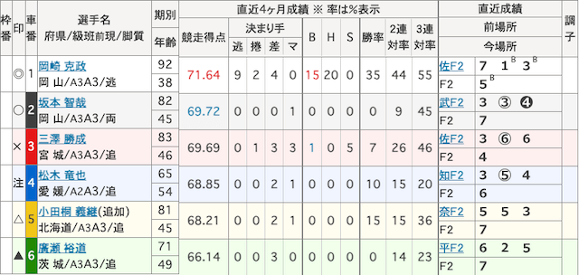 宇都宮競輪予想　出走表　2023年10月3日