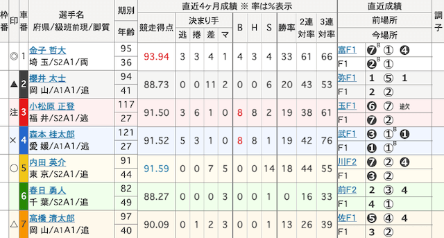 宇都宮競輪　出走表　2025年10月16日11R