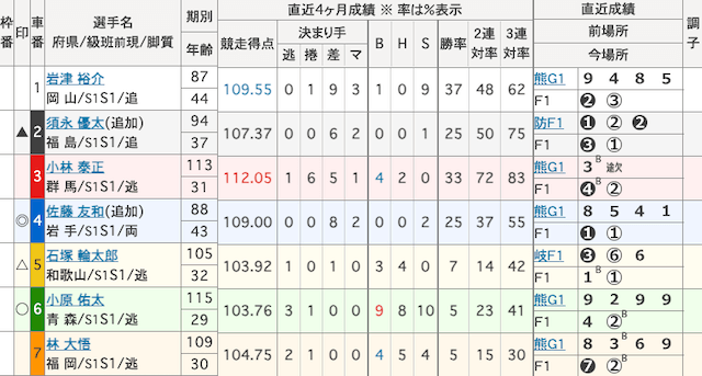和歌山競輪　出走表　2026年3月2日12R