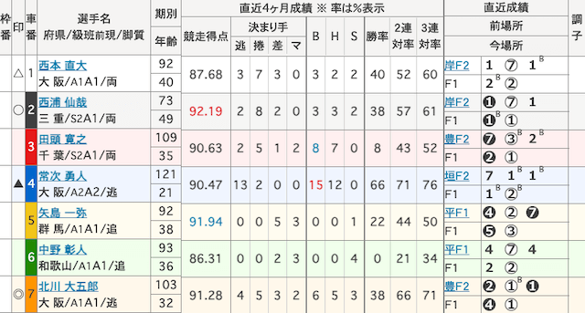 和歌山競輪予想　出走表　2023年11月30日11R