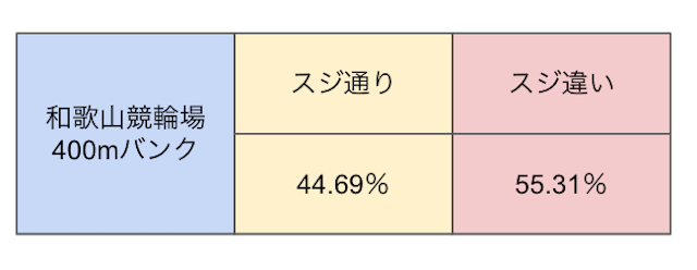 和歌山競輪　スジ　画像