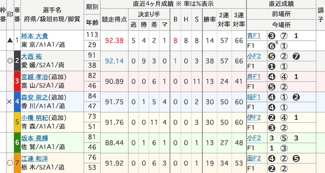 弥彦競輪予想　出走表　2025年5月29日11R