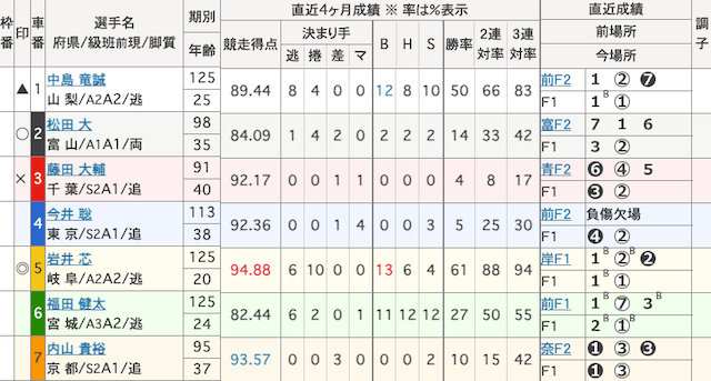 弥彦競輪　出走表　2025年9月5日11R