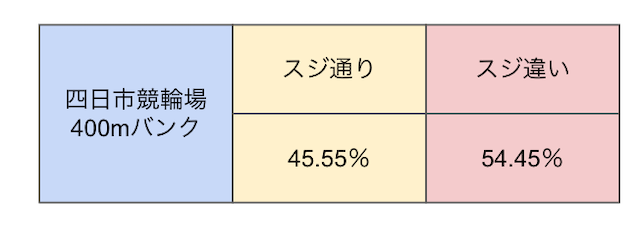 四日市競輪　スジ　画像