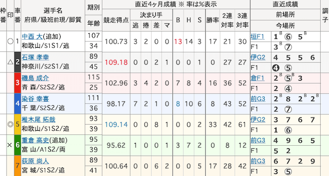四日市競輪　出走表　2025年4月9日10R