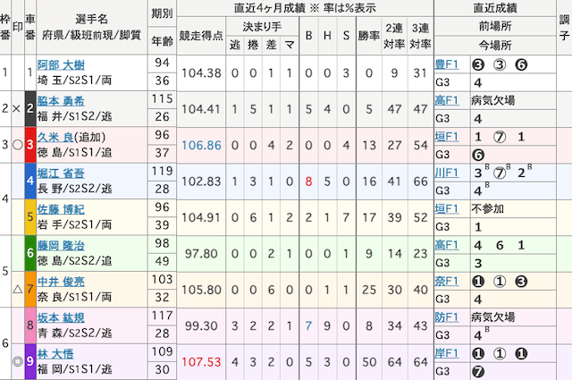 四日市競輪　出走表　2025年6月13日11R