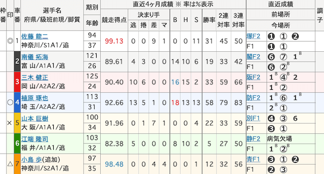四日市競輪　出走表　2025年8月7日12R