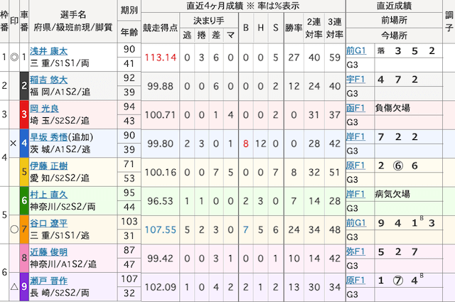 四日市競輪　出走表　2025年10月31日12R