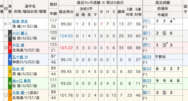 四日市競輪 出走表 2025年12月12日11R