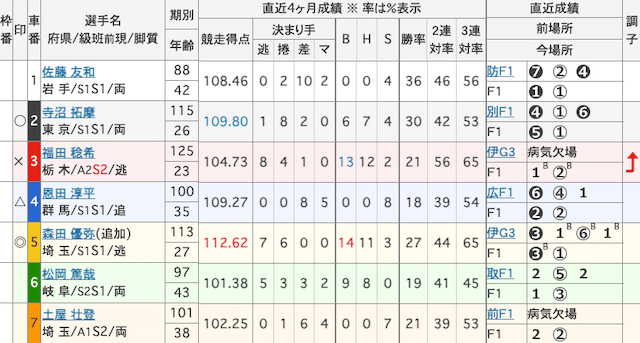 四日市競輪　出走表　2025年12月24日12R