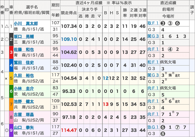 四日市競輪1110-予想