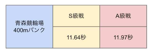 青森競輪　上がりタイム　画像