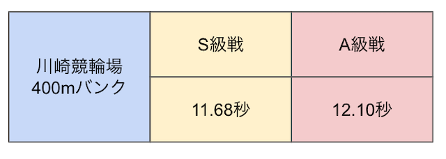 川崎競輪　上がりタイム　画像