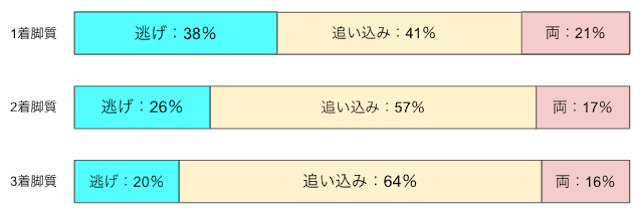 脚質　全国平均　画像