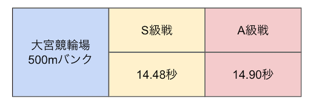 大宮競輪　上がりタイム　画像