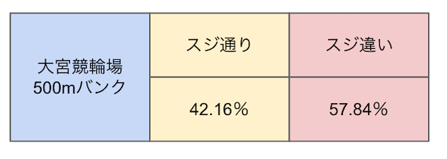 大宮競輪　スジ　画像