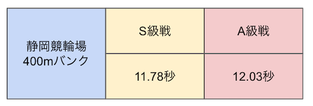 静岡競輪　上がりタイム　画像