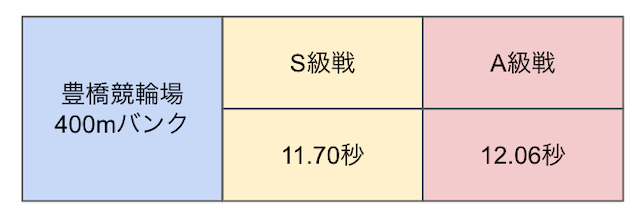 豊橋競輪　上がりタイム　画像