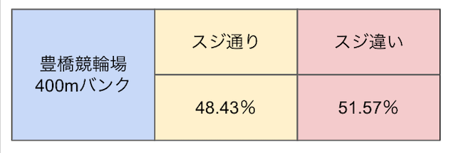 豊橋競輪　スジ　割合　画像