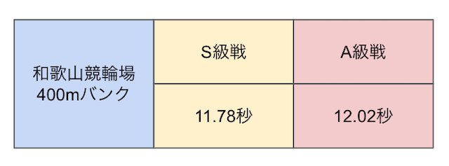 和歌山競輪　上がりタイム　画像