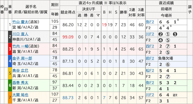 競輪予想スポニチ　出走表