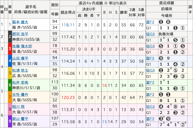 古性優作　出走表