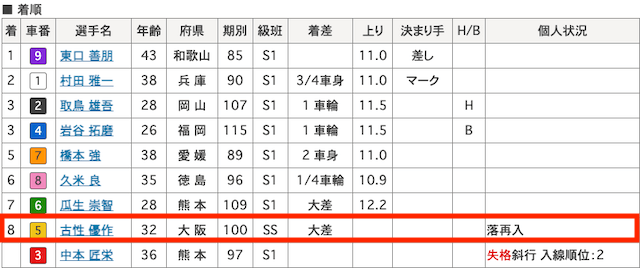 古性優作　予選