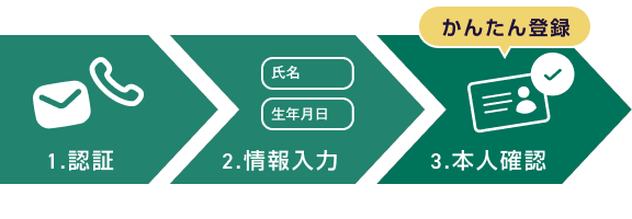 ウィンチケット「登録方法」画像