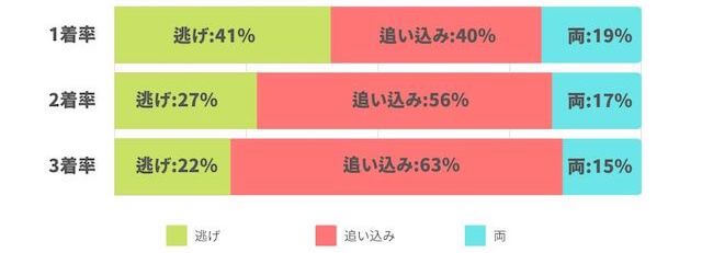 競輪グランプリ2022「脚質データ」画像