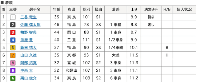 競輪予想ブログ浪花節-3