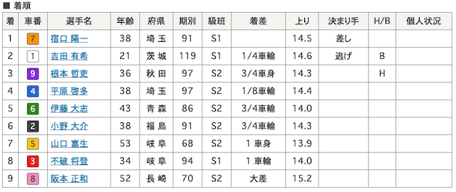 競輪予想ブログ浪花節-6