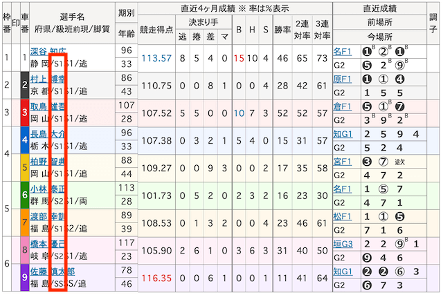 競輪の階級-1