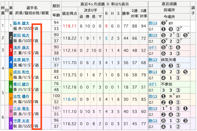 競輪選手の脚質-2