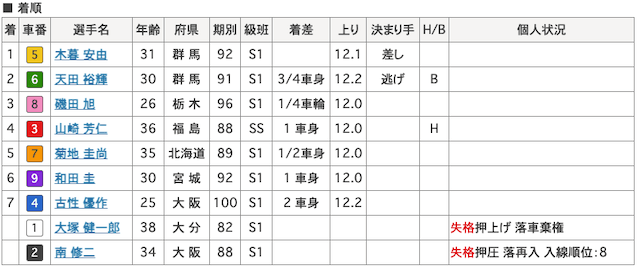 競輪の失格-2