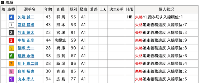 競輪の失格-3