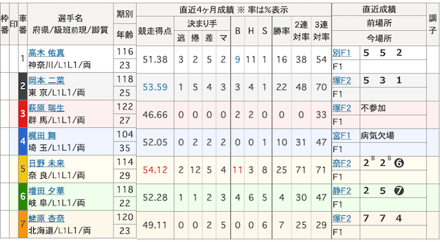 知恵袋で質問があった競輪予想サイトは稼げるのか「出走表」画像