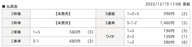 知恵袋で質問があった競輪予想サイトは稼げるのか「結果」画像