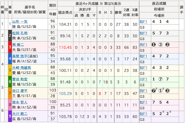 2ch・5chで評価が高い競輪予想サイトは稼げるのか検証「出走表」画像