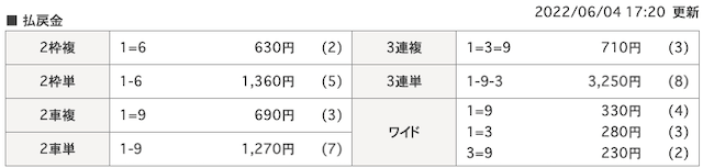 2ch・5chで評価が高い競輪予想サイトは稼げるのか検証「結果」画像