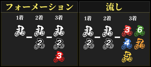 フォーメーションと流し買いの違い