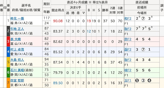 向日町競輪予想　出走表　2024年6月1日4R