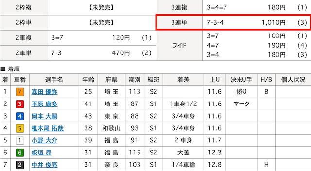 名古屋競輪レース結果　2024年1月22日12R